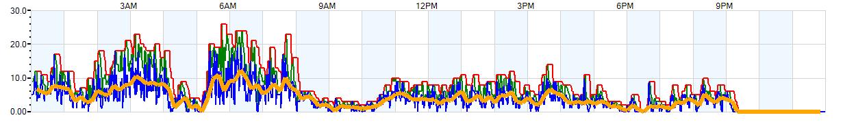 AVERAGE Wind Speed