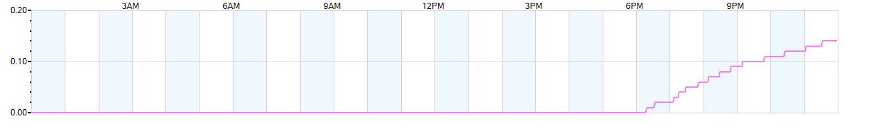 Rain totals (in inches) from midnight-to-midnight and since the beginning of the season, July 1st