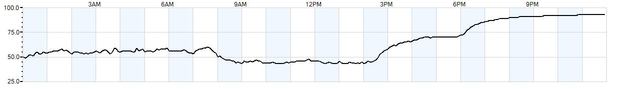 Relative outside humidity percentage