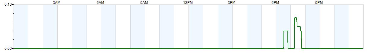 Instantaneous rate of rainfall measured in inches per hour