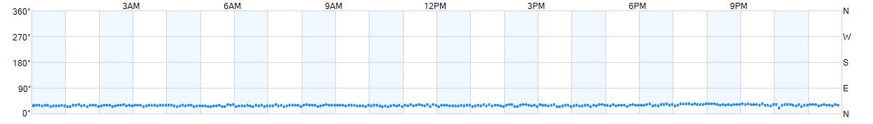 Wind direction as points.