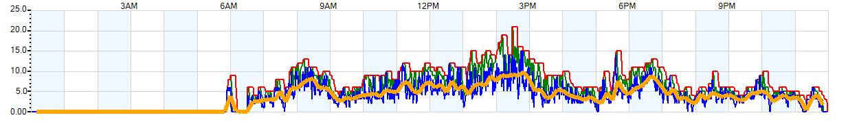 AVERAGE Wind Speed