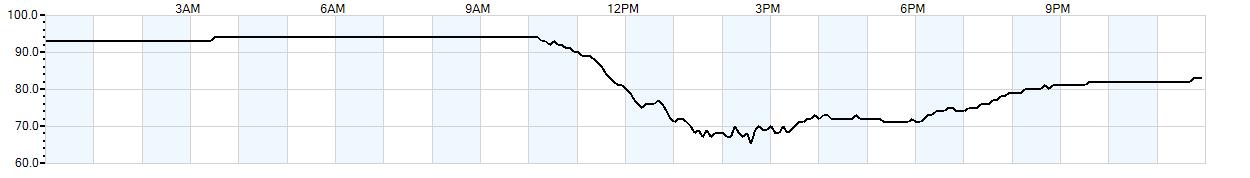 Relative outside humidity percentage