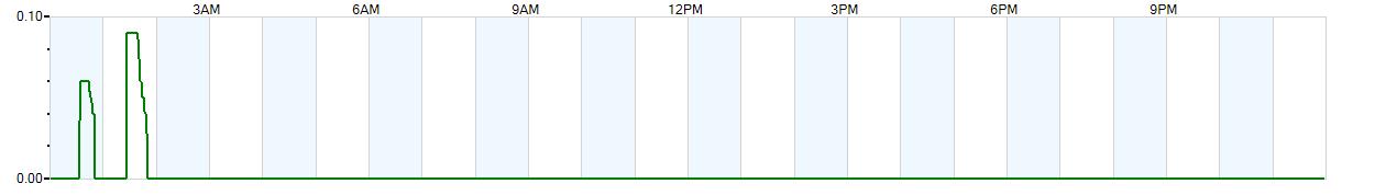 Instantaneous rate of rainfall measured in inches per hour