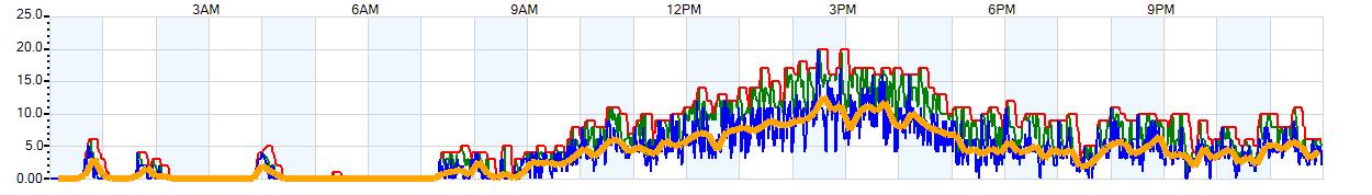 AVERAGE Wind Speed