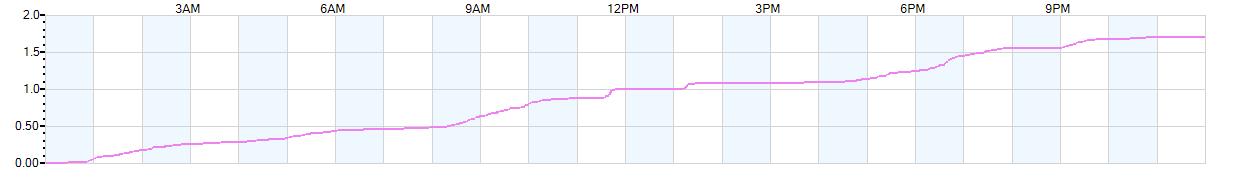 Rain totals (in inches) from midnight-to-midnight and since the beginning of the season, July 1st