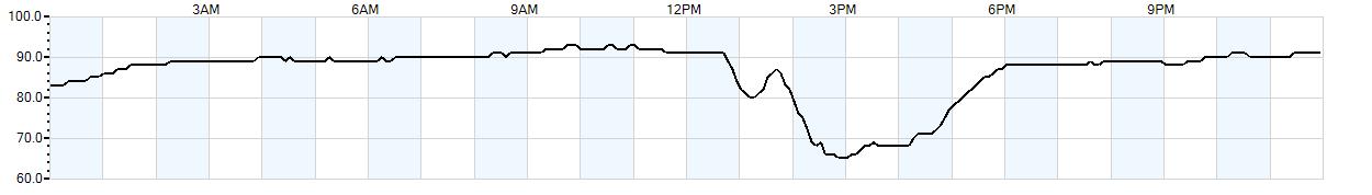 Relative outside humidity percentage