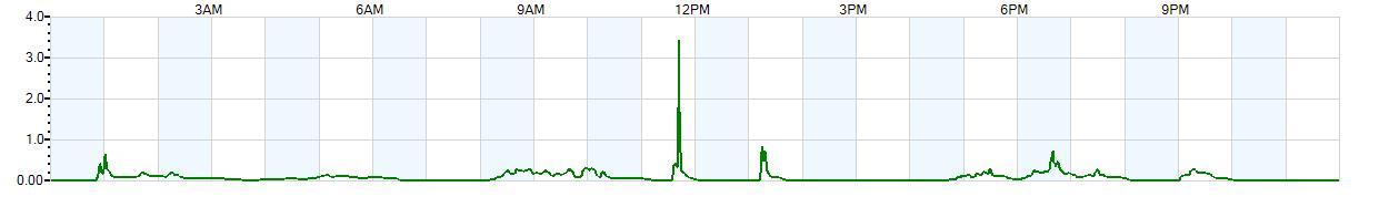 Instantaneous rate of rainfall measured in inches per hour