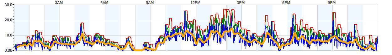 AVERAGE Wind Speed