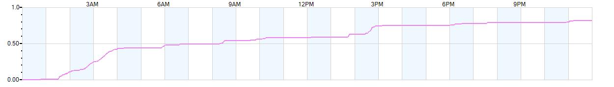 Rain totals (in inches) from midnight-to-midnight and since the beginning of the season, July 1st