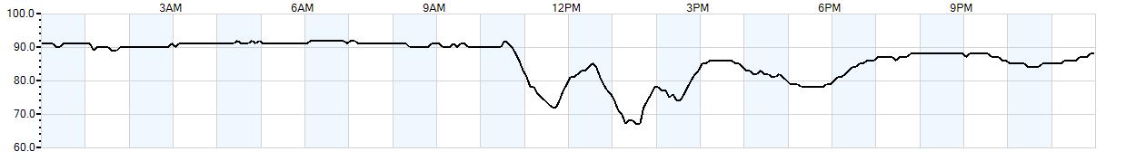 Relative outside humidity percentage