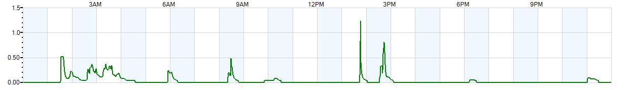 Instantaneous rate of rainfall measured in inches per hour