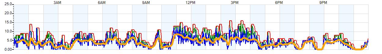 AVERAGE Wind Speed