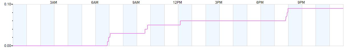 Rain totals (in inches) from midnight-to-midnight and since the beginning of the season, July 1st