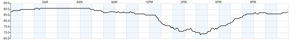 Relative outside humidity percentage