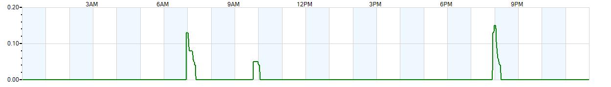 Instantaneous rate of rainfall measured in inches per hour