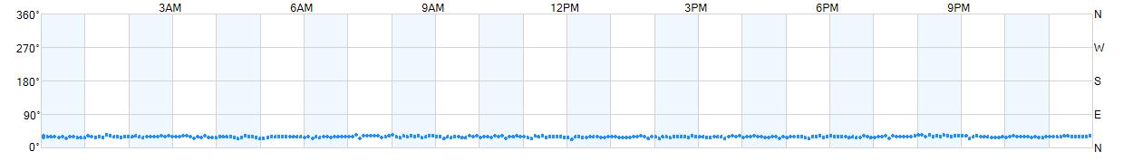 Wind direction as points.