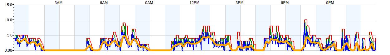 AVERAGE Wind Speed