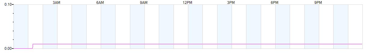 Rain totals (in inches) from midnight-to-midnight and since the beginning of the season, July 1st