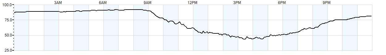 Relative outside humidity percentage