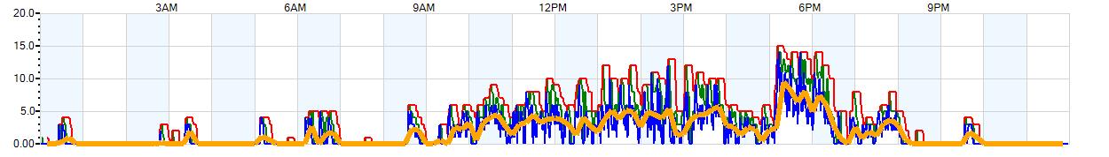 AVERAGE Wind Speed