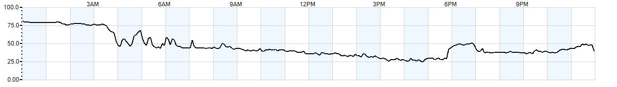 Relative outside humidity percentage