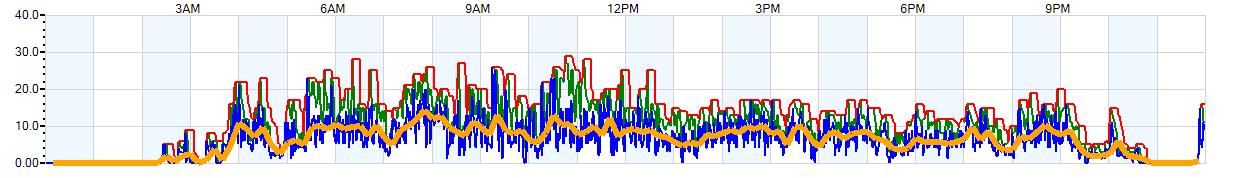 AVERAGE Wind Speed