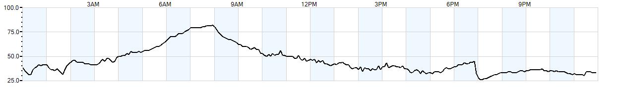 Relative outside humidity percentage