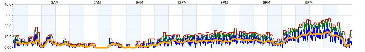 AVERAGE Wind Speed