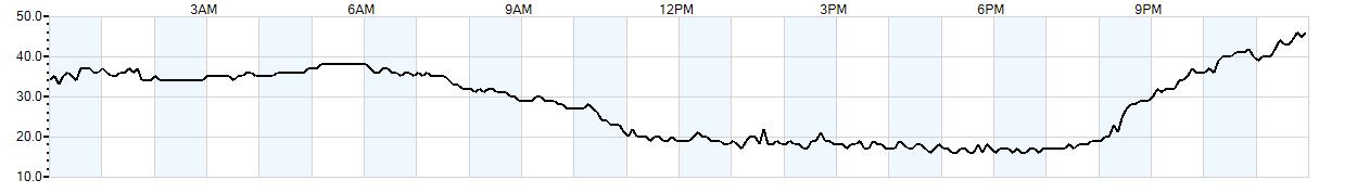 Relative outside humidity percentage