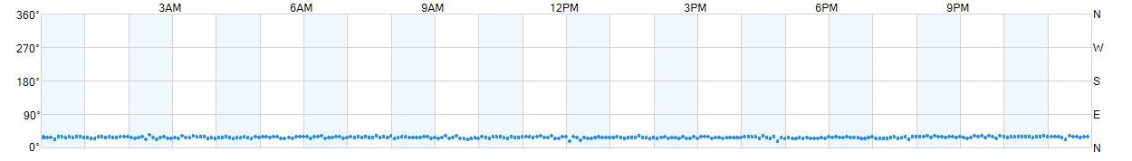 Wind direction as points.