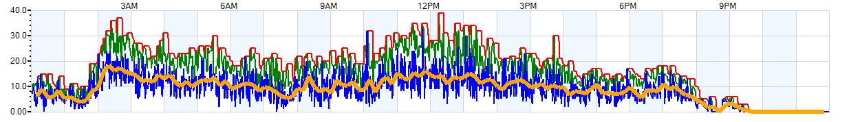 AVERAGE Wind Speed