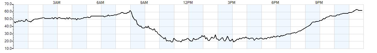 Relative outside humidity percentage