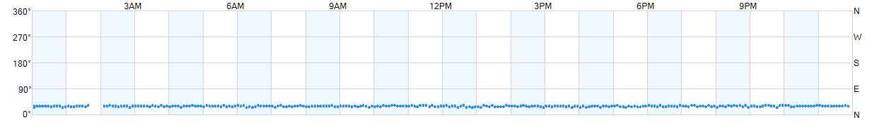 Wind direction as points.