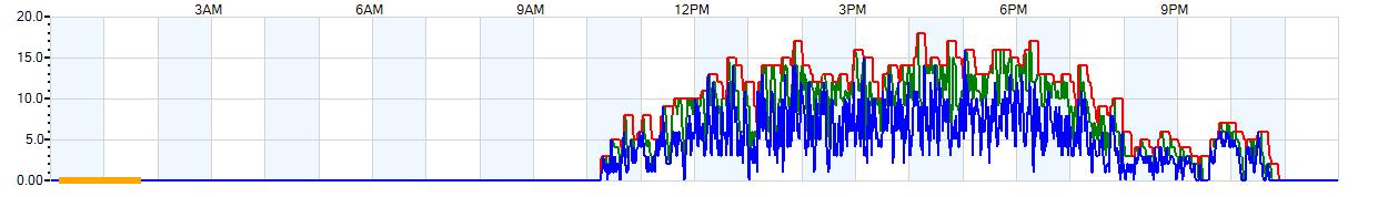 AVERAGE Wind Speed