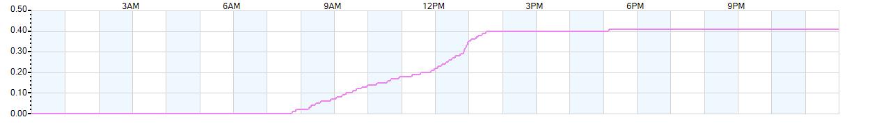 Rain totals (in inches) from midnight-to-midnight and since the beginning of the season, July 1st