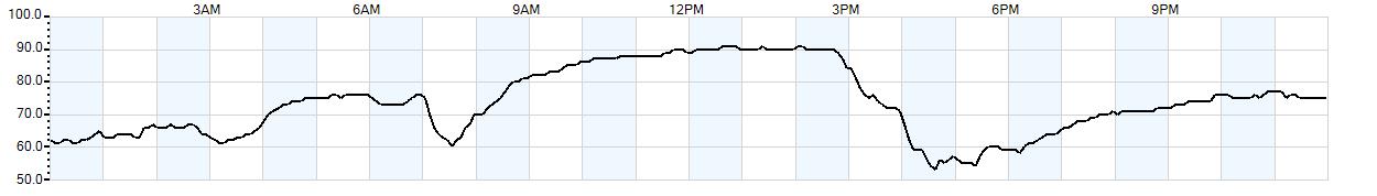 Relative outside humidity percentage