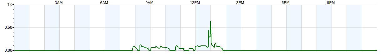 Instantaneous rate of rainfall measured in inches per hour