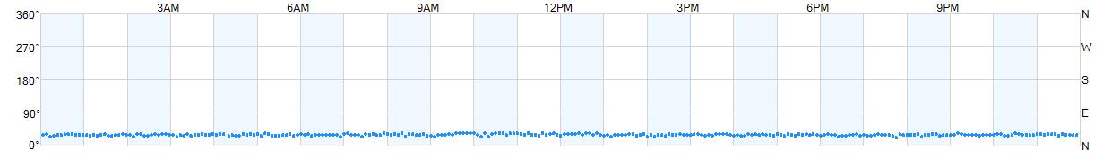 Wind direction as points.