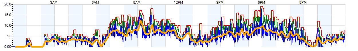 AVERAGE Wind Speed