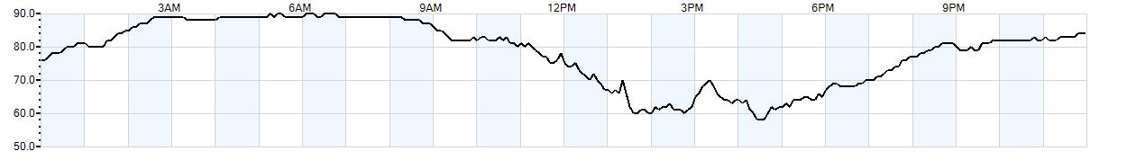 Relative outside humidity percentage