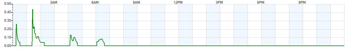 Instantaneous rate of rainfall measured in inches per hour