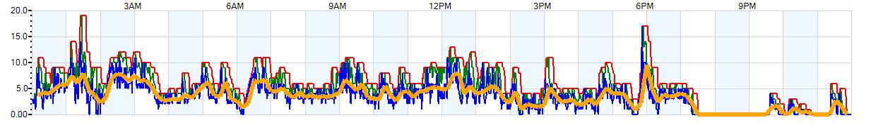 AVERAGE Wind Speed