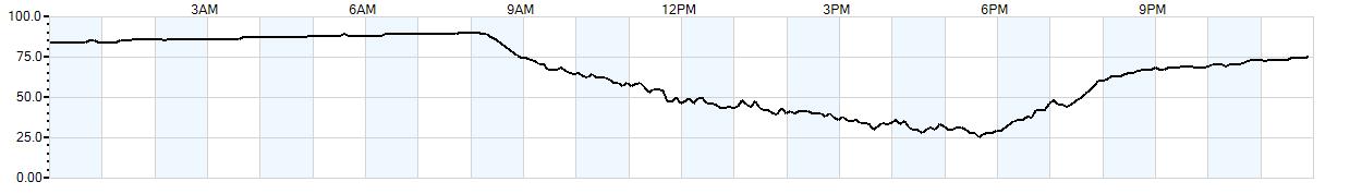 Relative outside humidity percentage