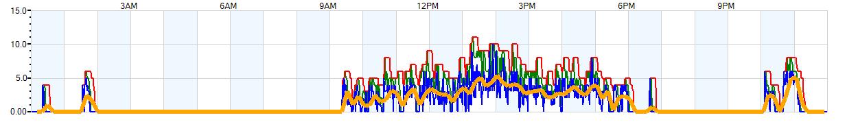 AVERAGE Wind Speed