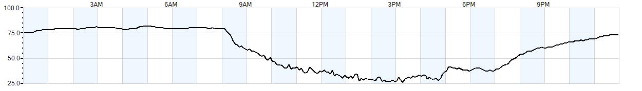 Relative outside humidity percentage