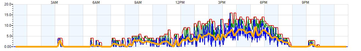 AVERAGE Wind Speed