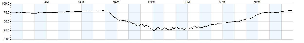 Relative outside humidity percentage