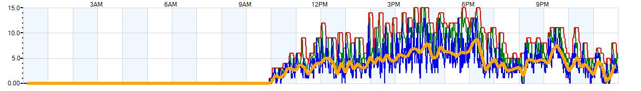 AVERAGE Wind Speed