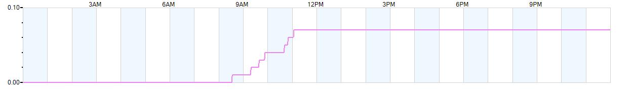 Rain totals (in inches) from midnight-to-midnight and since the beginning of the season, July 1st